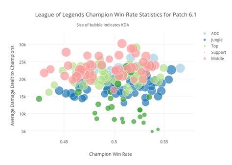 league champ win rates|league champ pick rates.